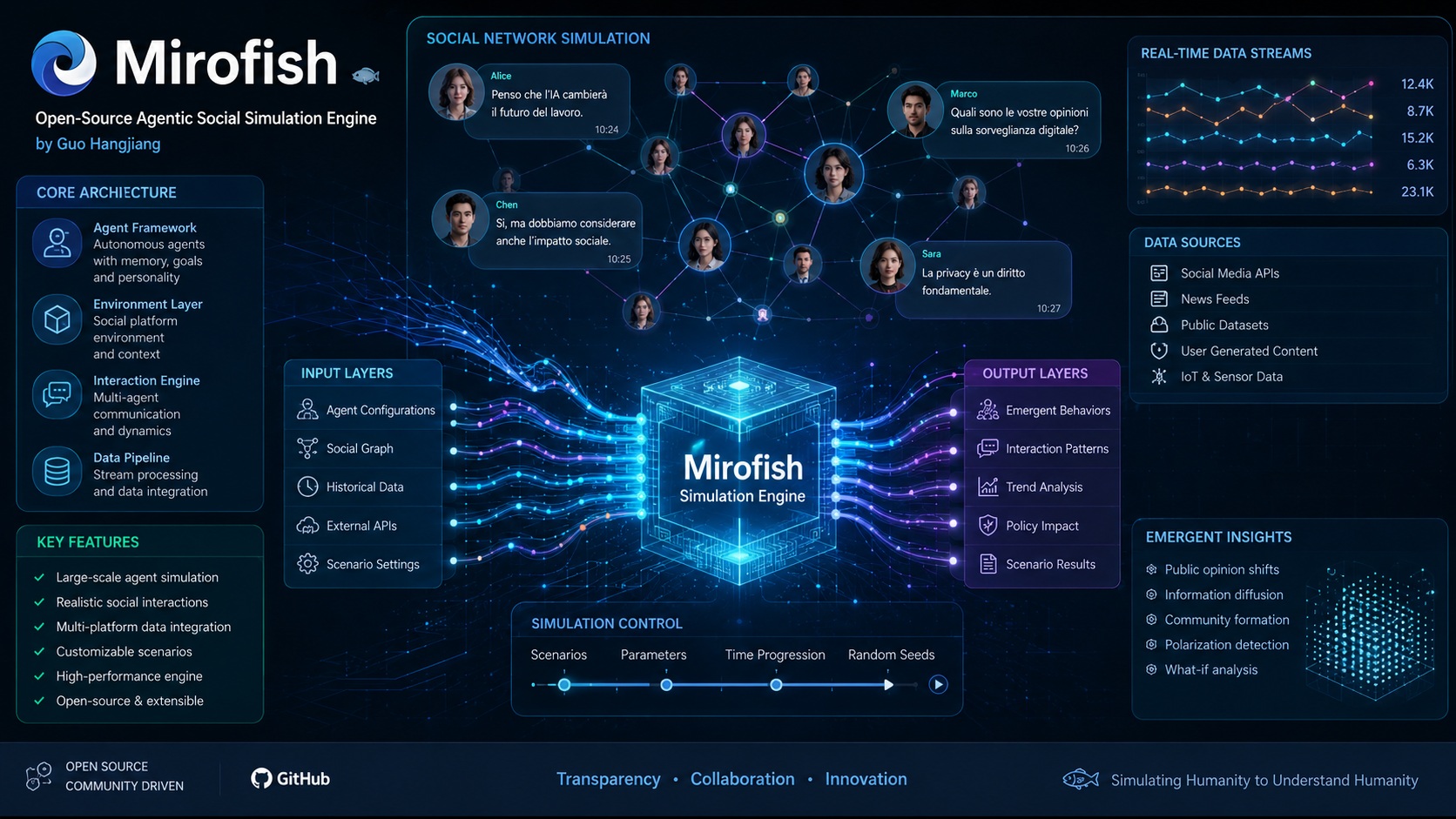 Il funzionamento del motore di simulazione agentica open-source Mirofish ideato da Guo Hangjiang.