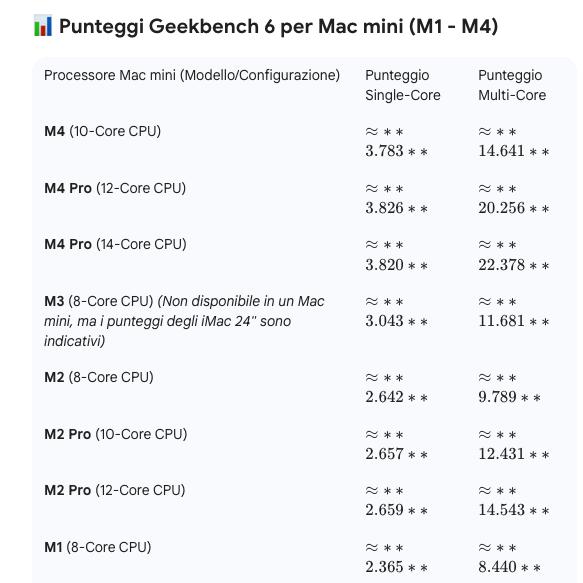 Confronto tra Apple Mac Mini M4 da 720 un hackintosh da 300